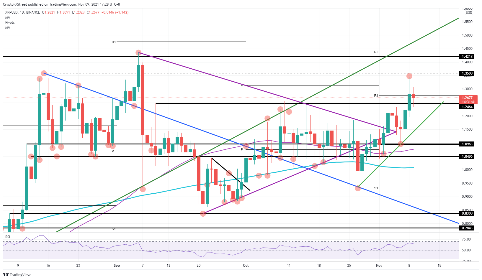 XRP/USD daily chart