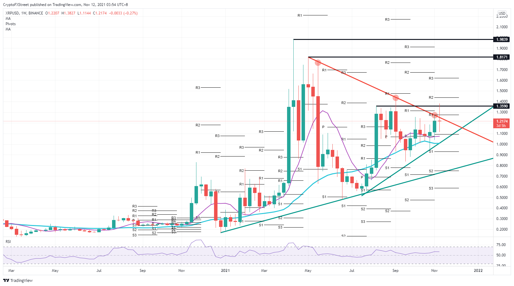 XRP/USD weekly chart