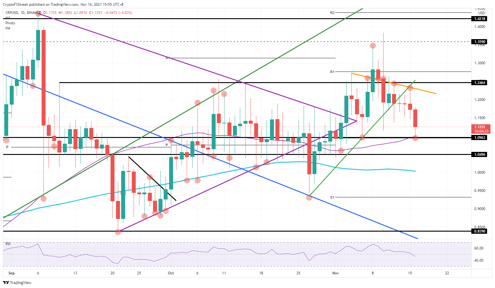 XRP/USD daily chart