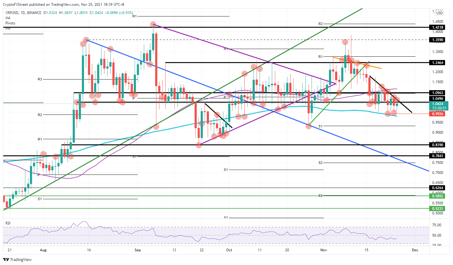 XRP/USD daily chart