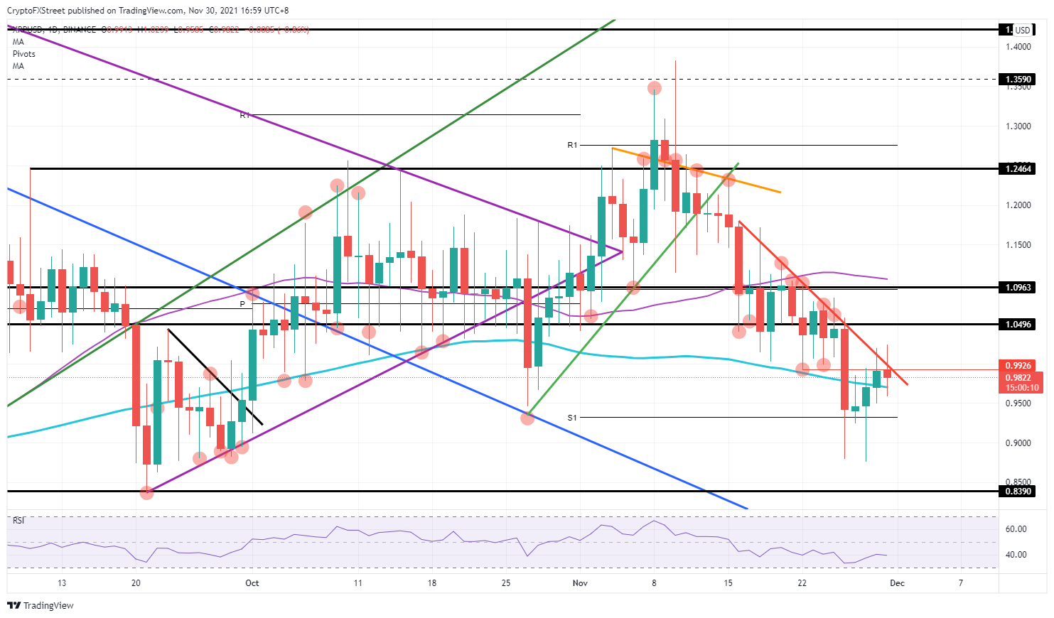 XRP/USD daily chart