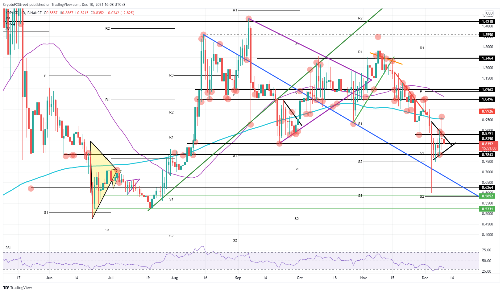 XRP/USD daily chart