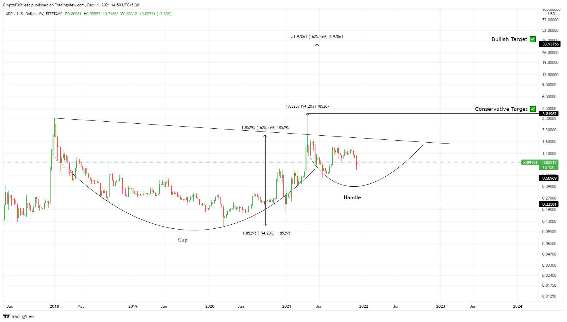 XRP