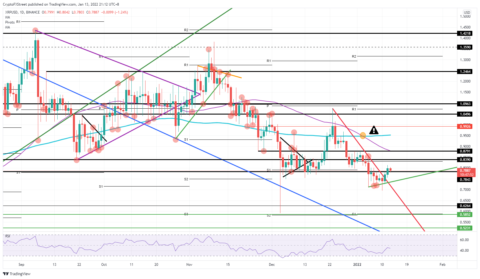 XRP/USD daily chart