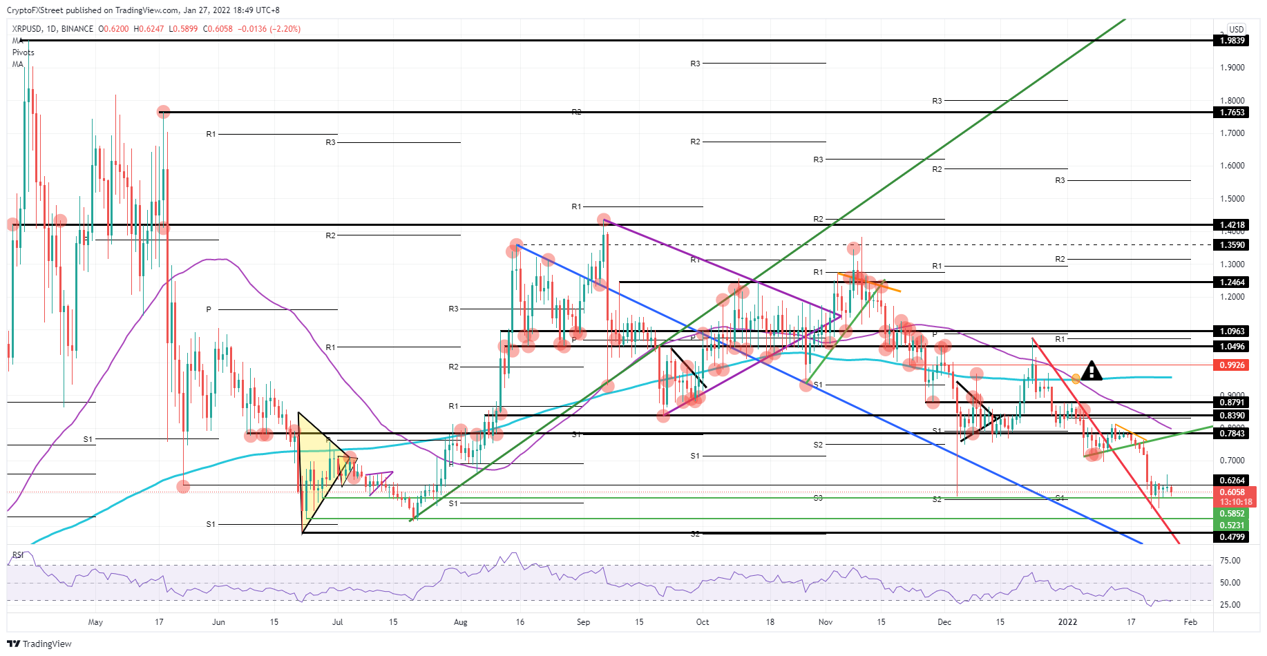 XRP/USD daily chart