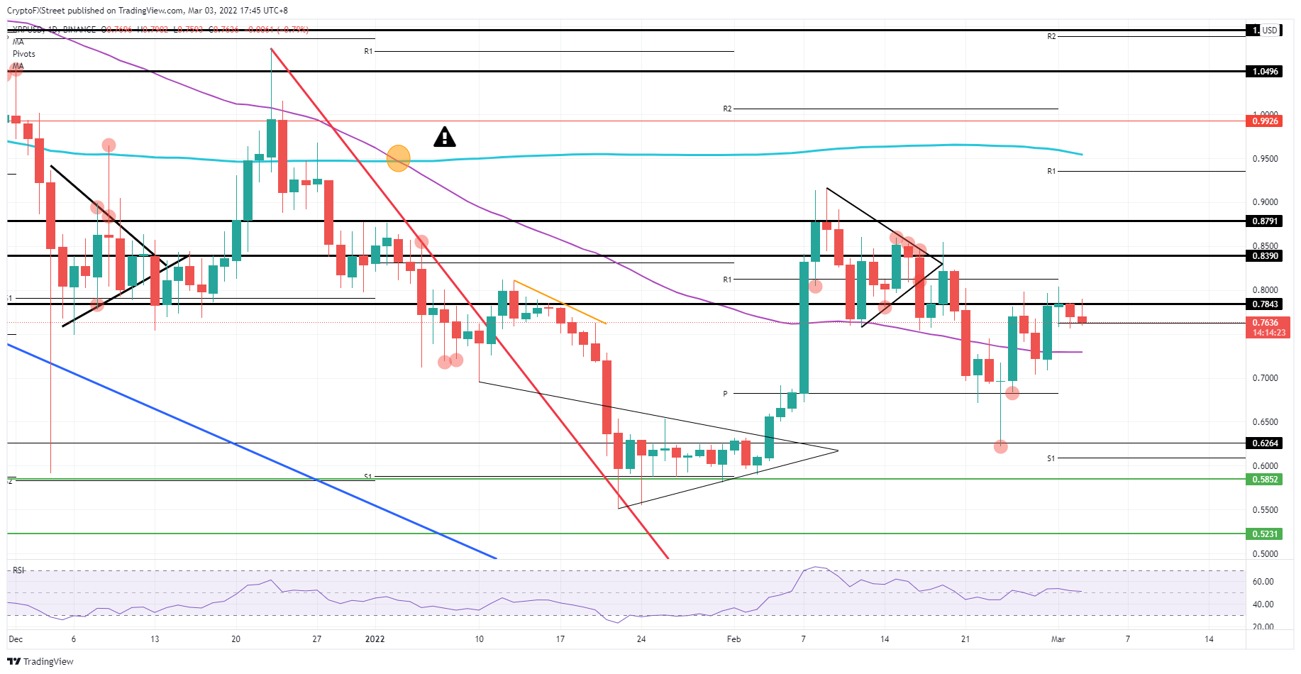 XRP/USD daily chart