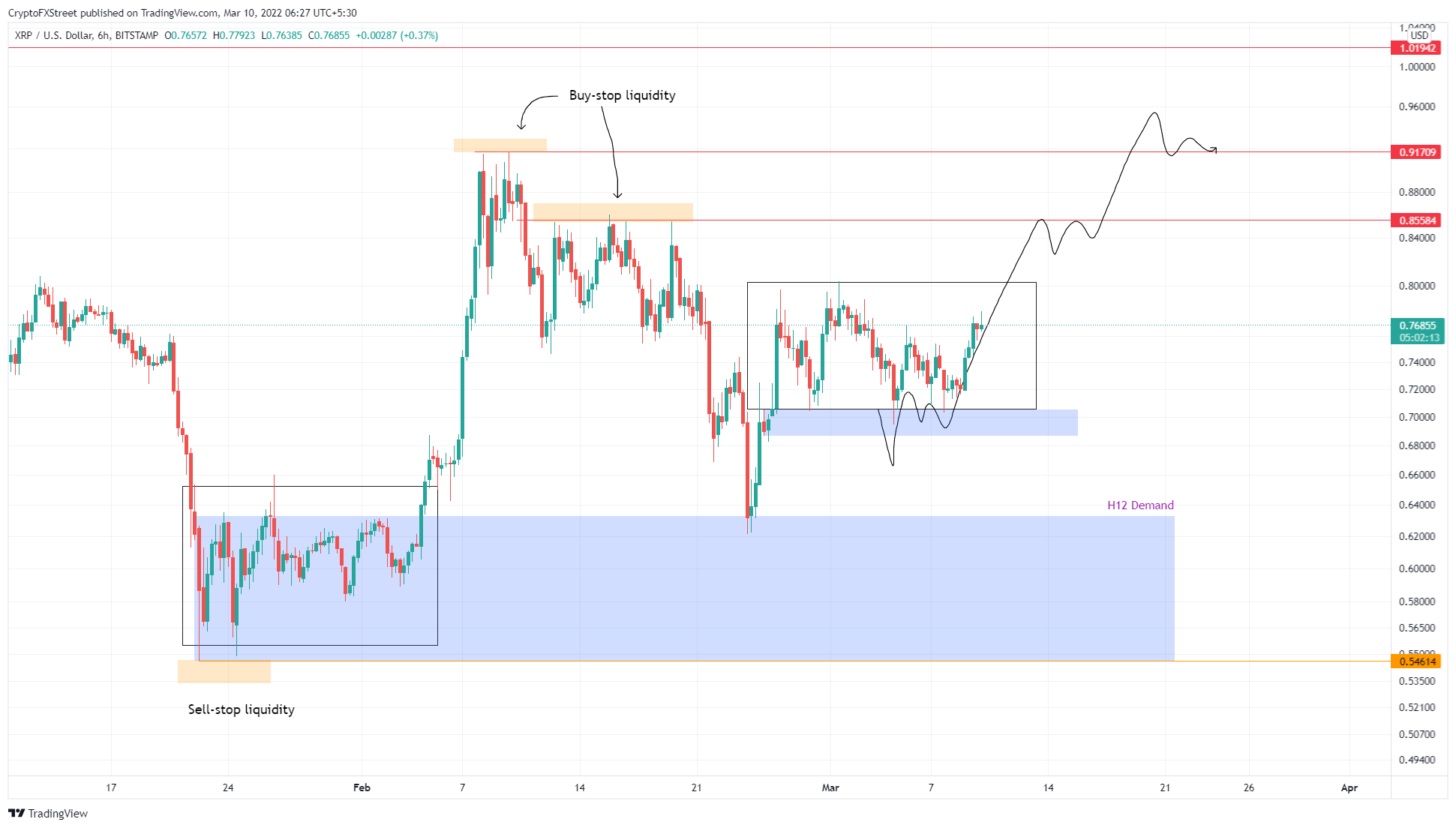 XRP/USDT 6-hour chart 