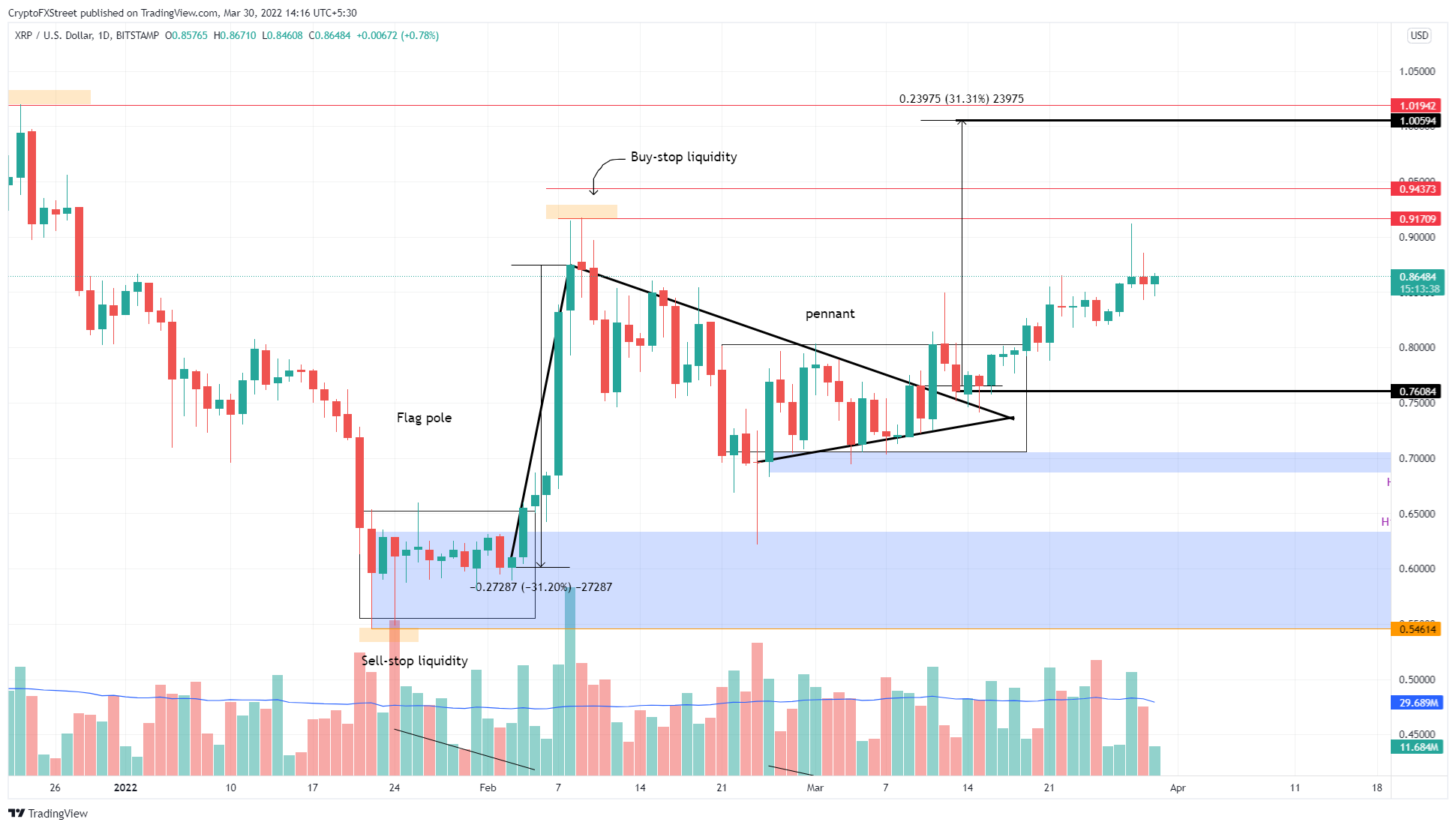 XRP/USD 1 天图表