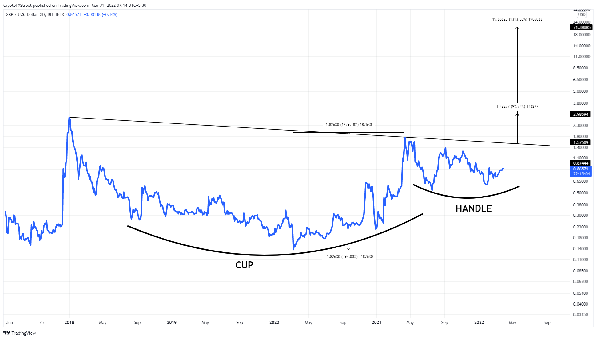 XRP/USDT 3-day chart