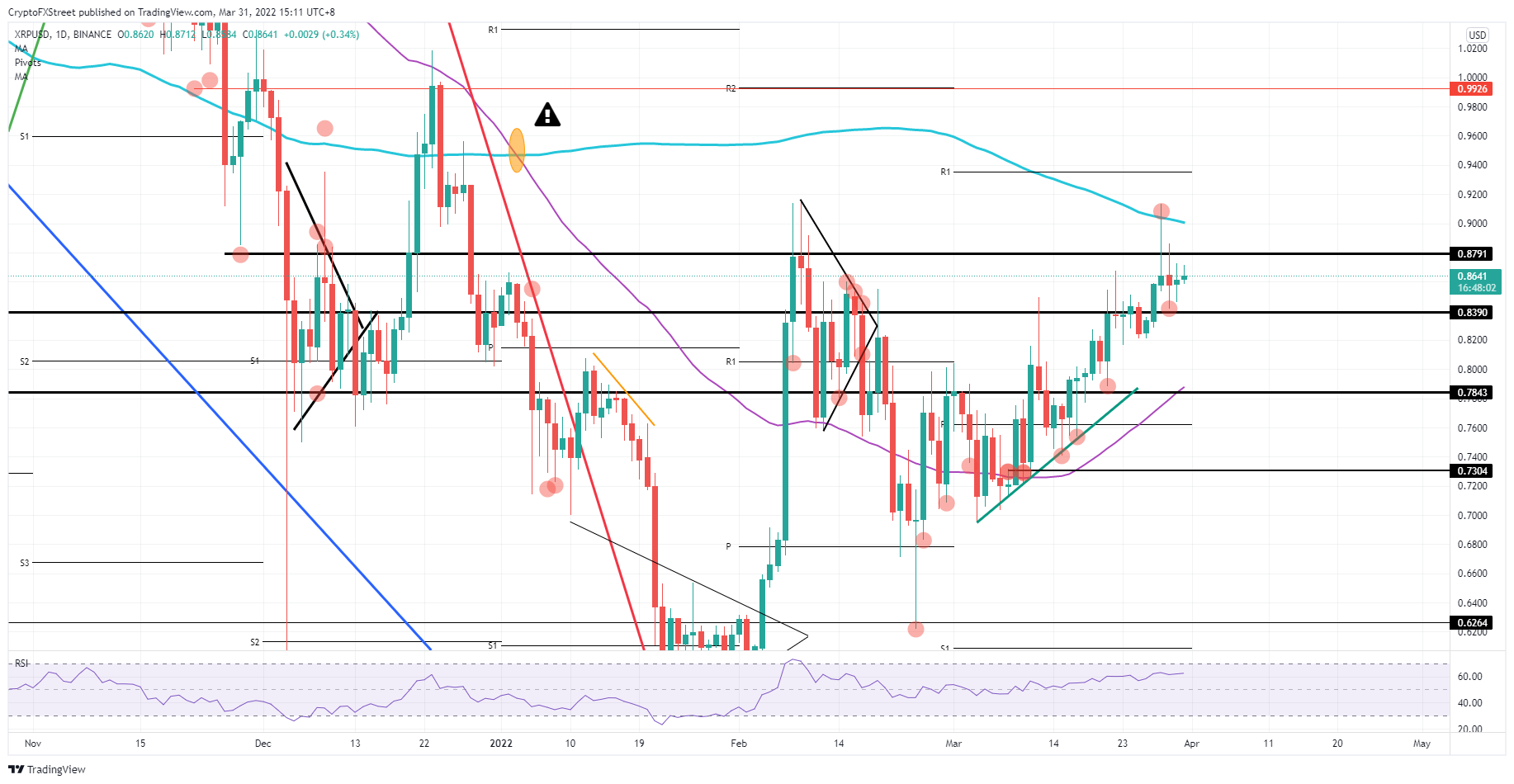 XRP/USD daily chart