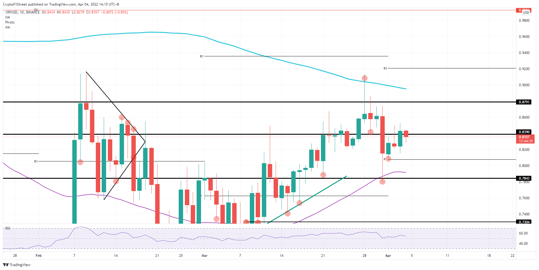 XRP/USD 日线图