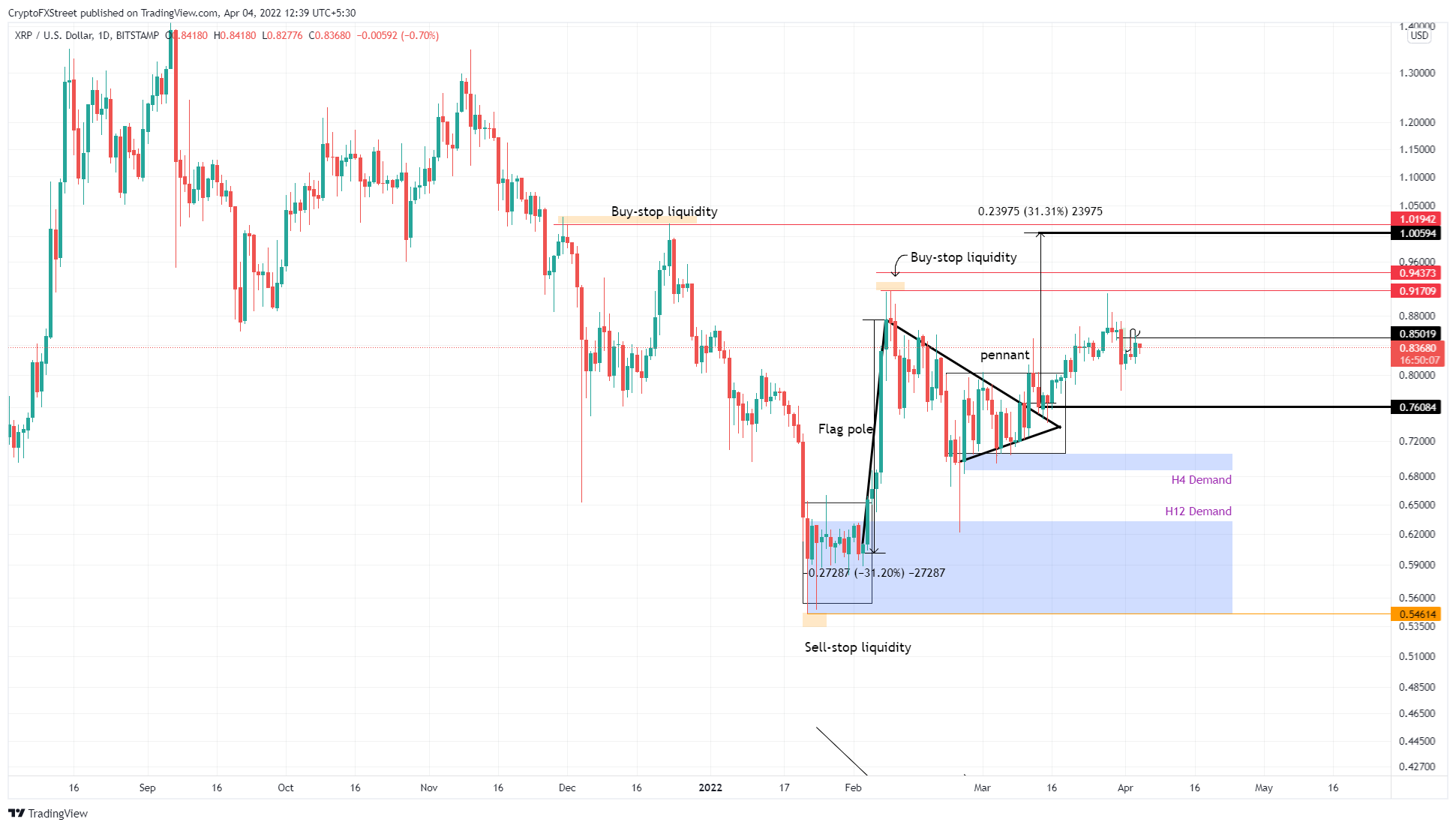 XRP 价格图表