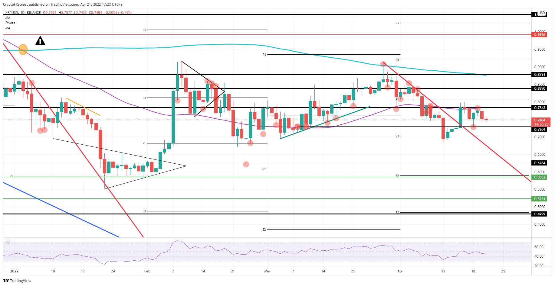 XRP/USD daily chart