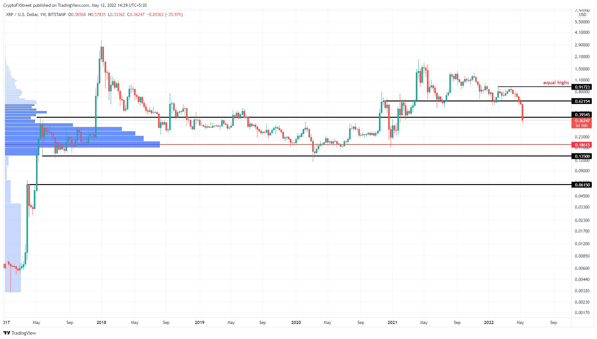 XRP/USD 1-week chart