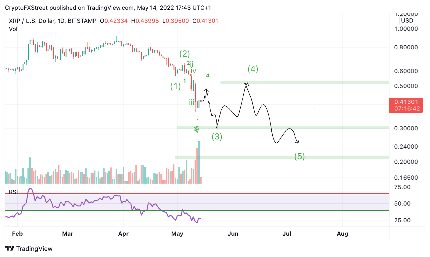 TM/XRP5/14/22