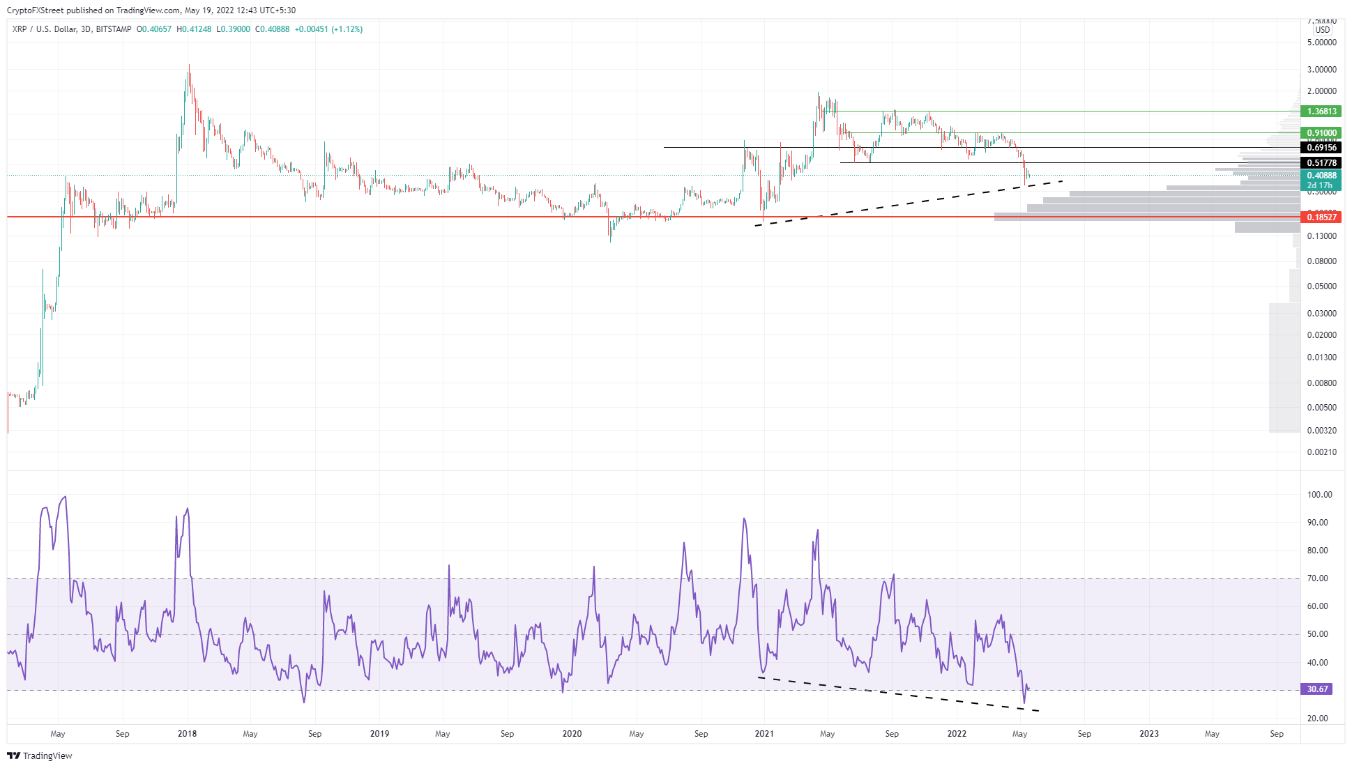 XRP/USD 3-day chart