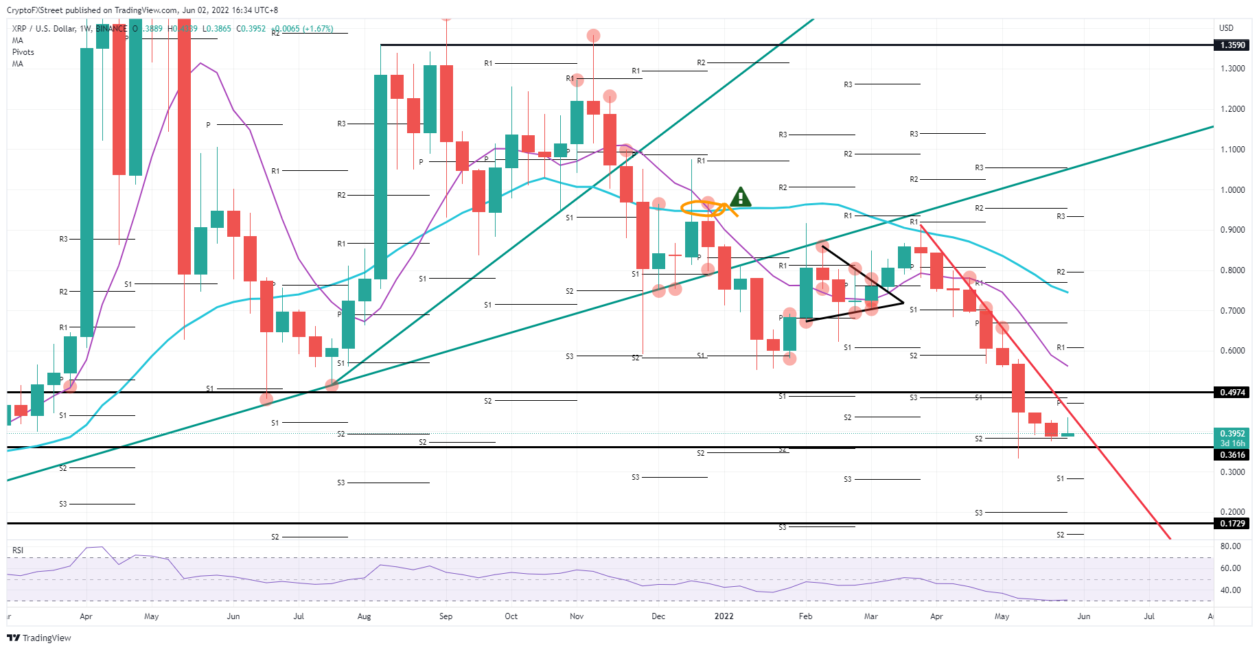 XRP/USD weekly chart