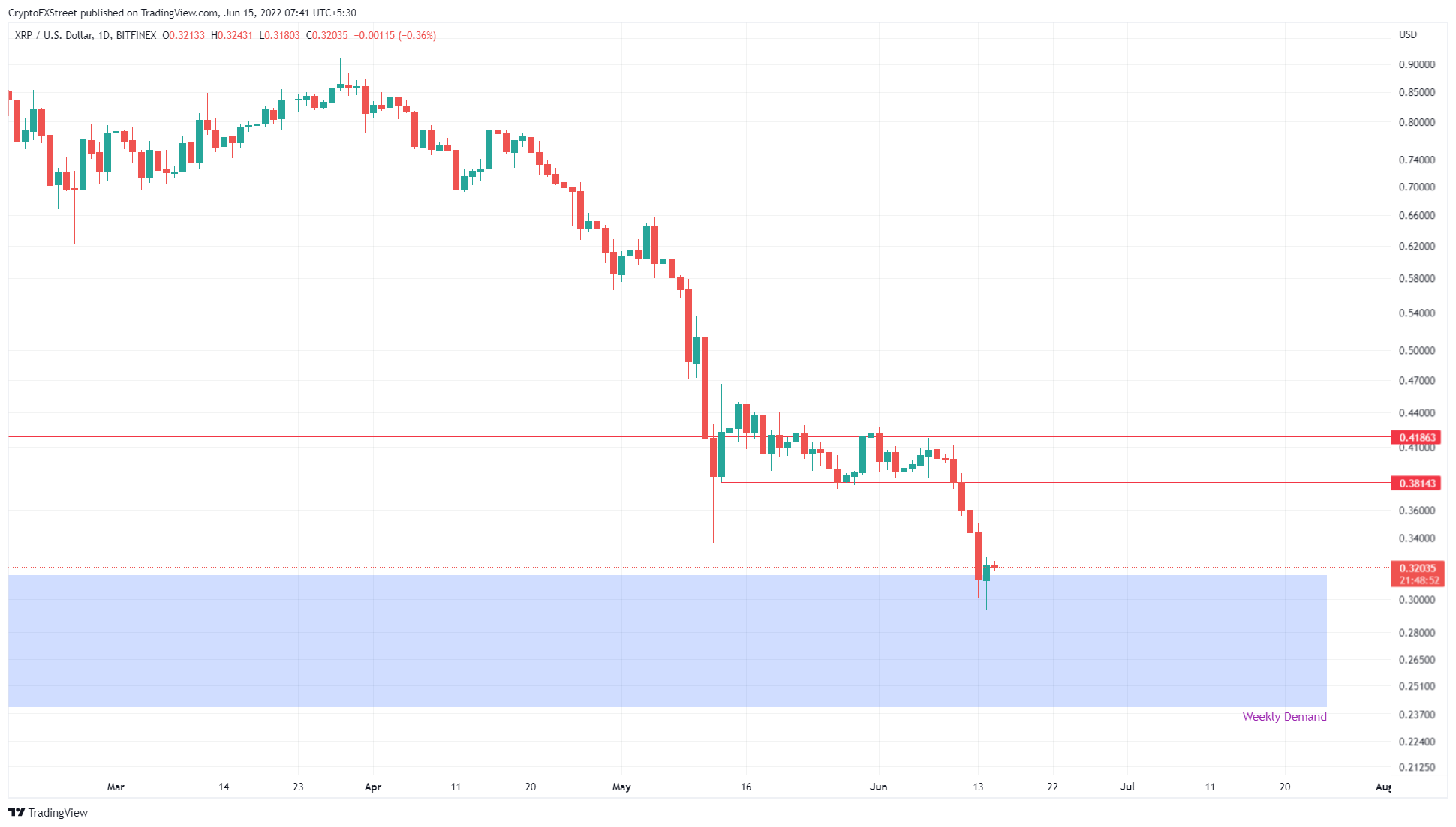 XRP/USD 1-day chart