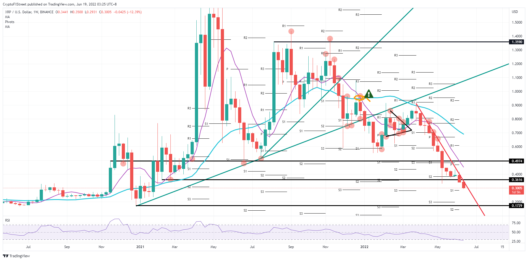 为什么 Ripple 需要再调整 50% 才能让投资者考虑回归