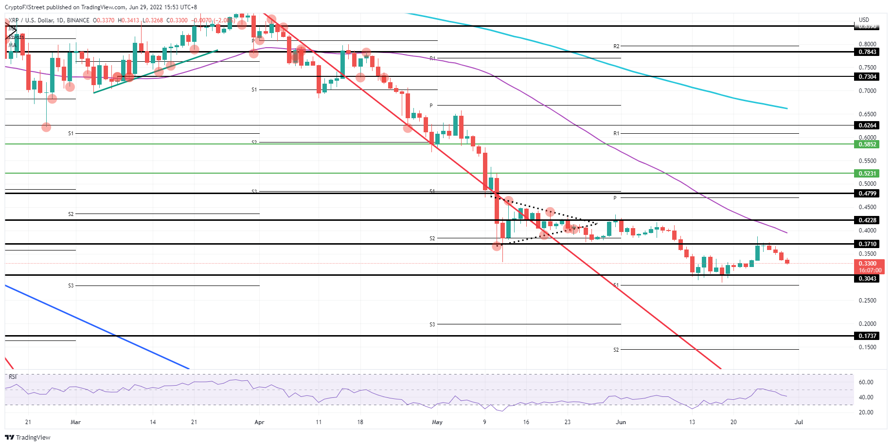 XRP/USD daily chart