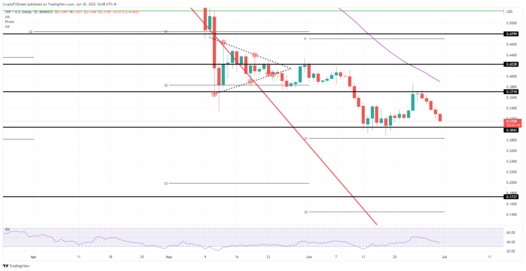 XRP/USD daily chart