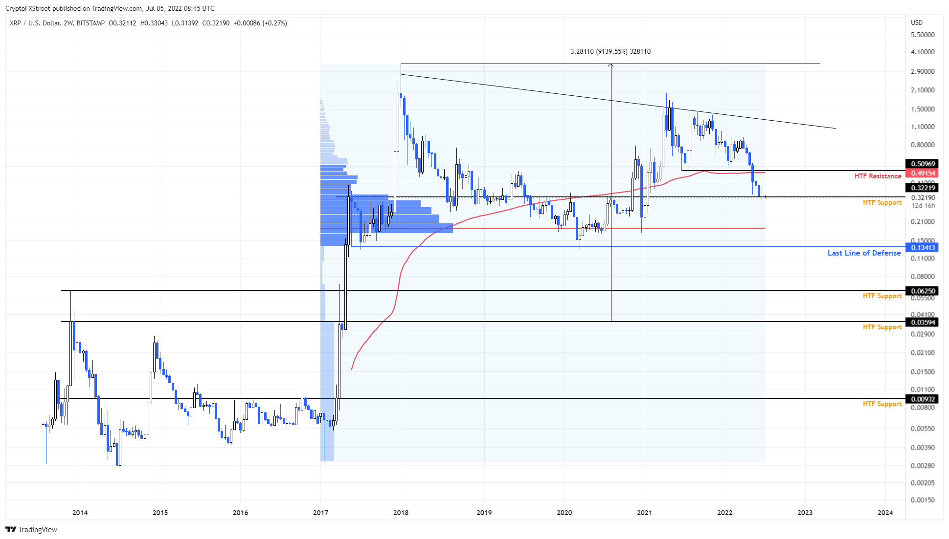 XRP 价格可能下跌 60% 并在下一个看涨周期中仍具有最佳回报的三个原因