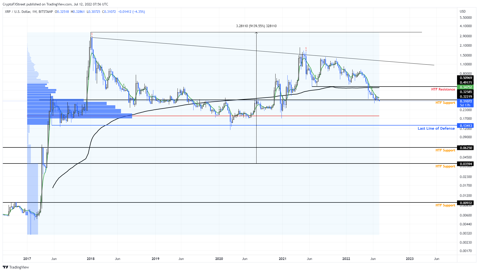 如果接下来发生这种情况，XRP 价格可能会触及 2020 年 12 月的低点