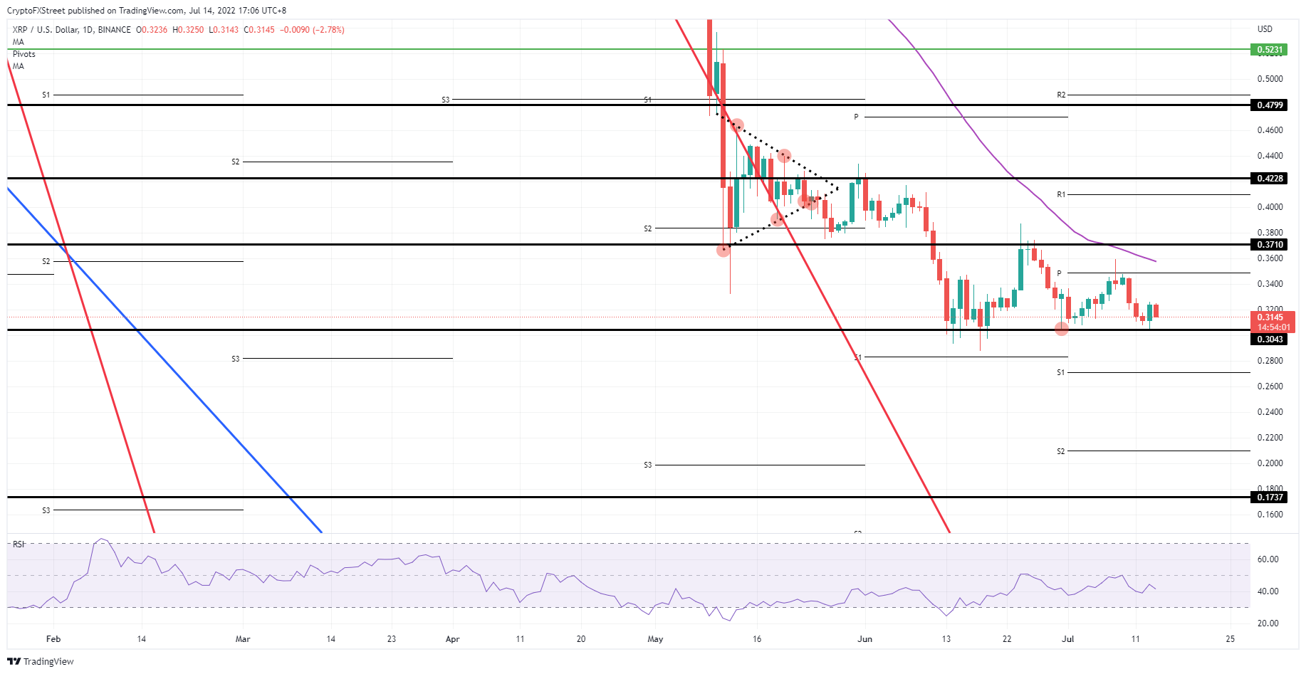 Денний графік XRP/USD