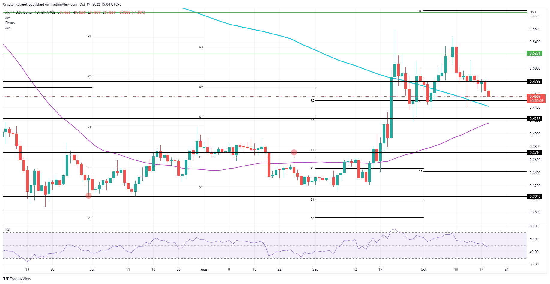  XRP/USD Daily chart