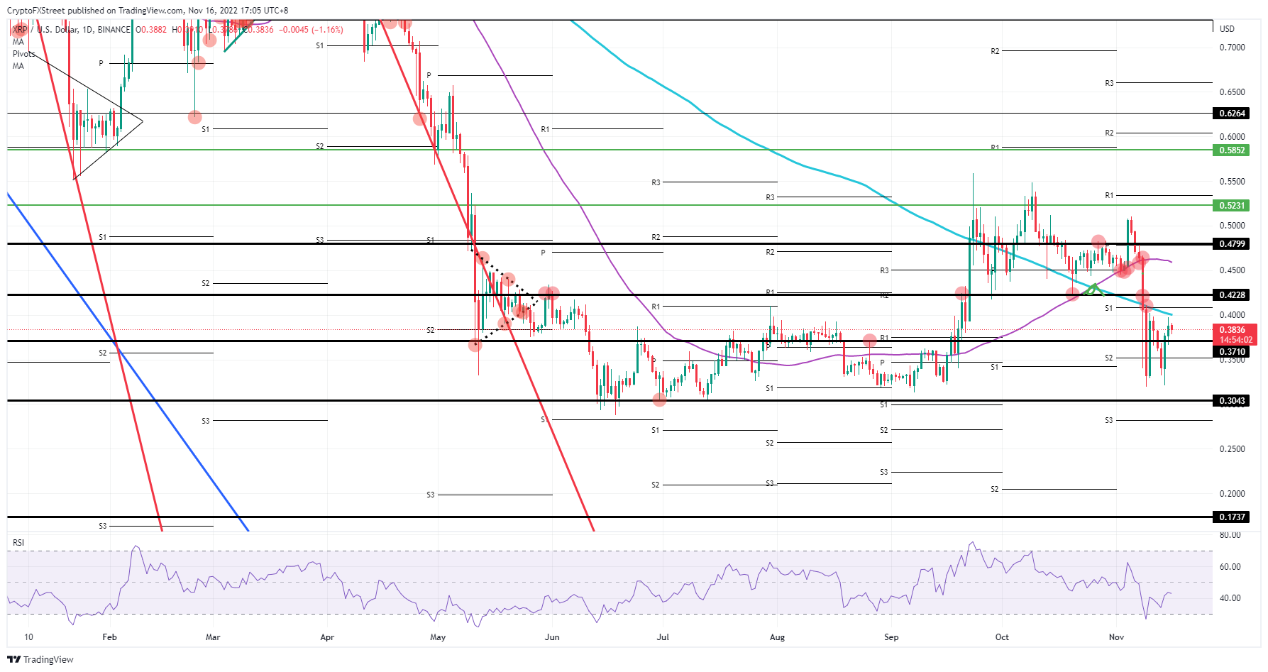 XRP/USD daily chart