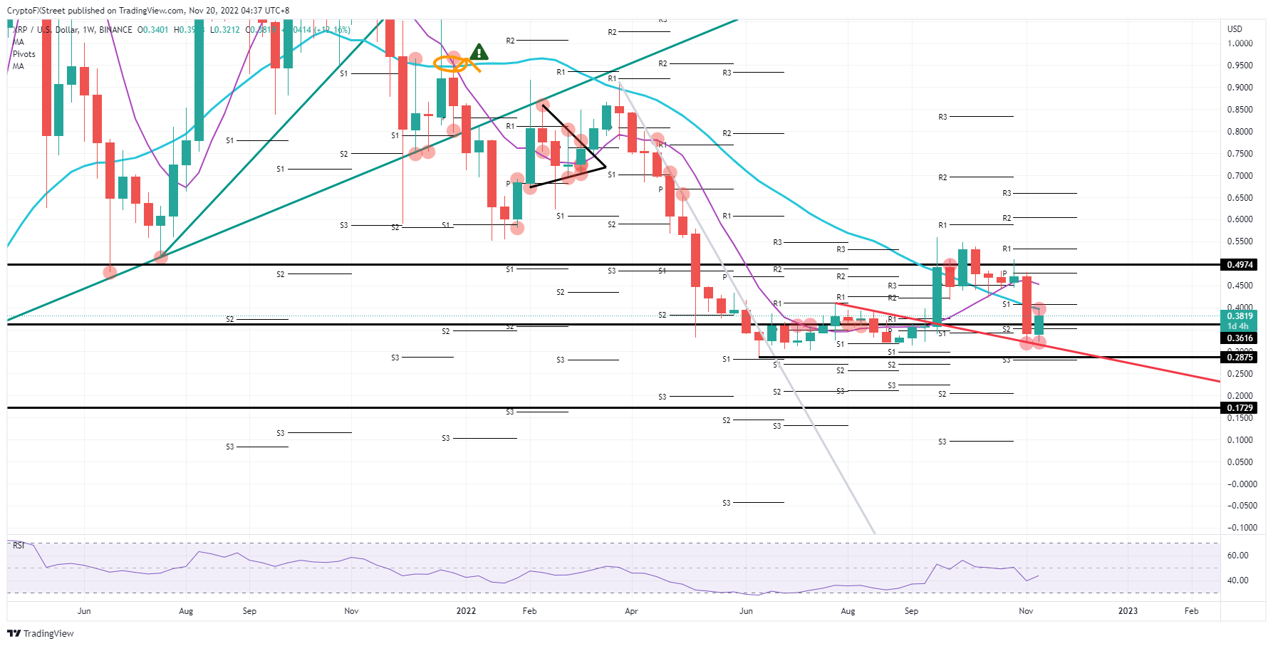 Gráfico semanal de XRP/USD