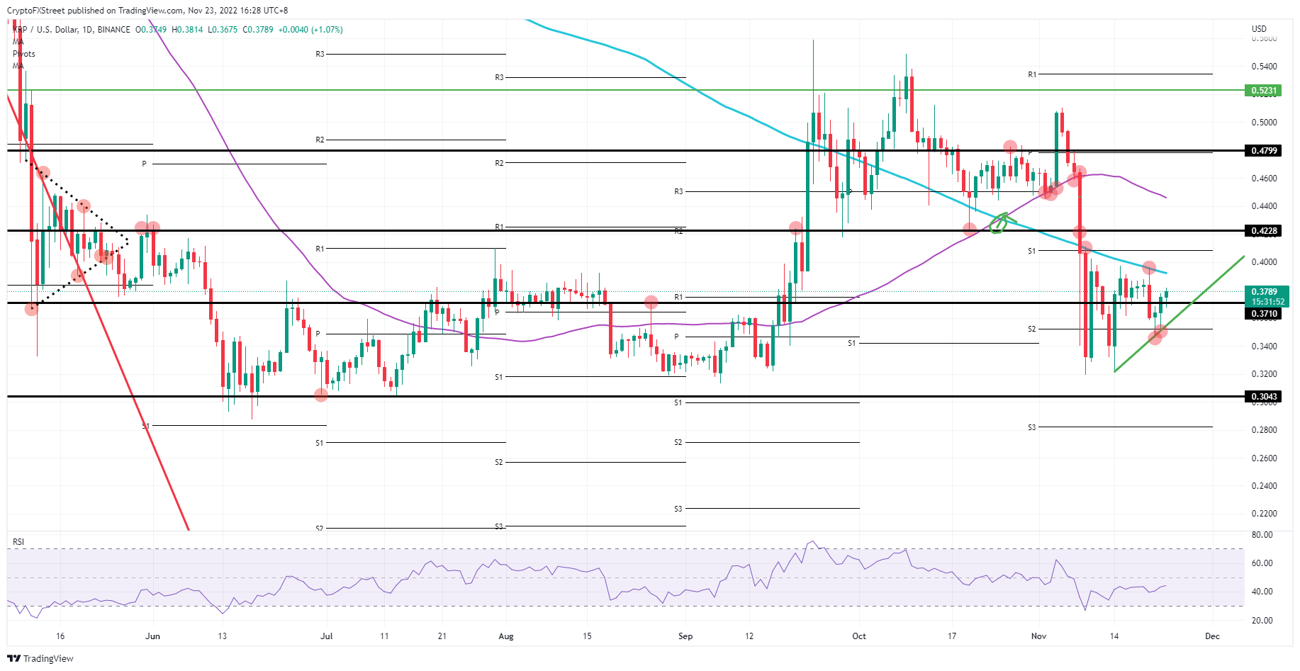 XRP/USD daily chart