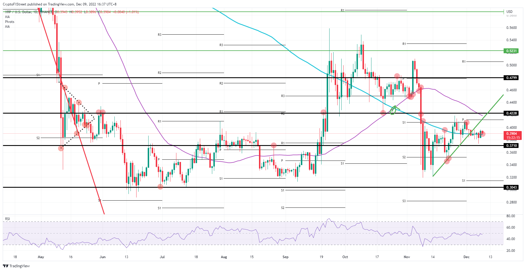  XRP/USD daily chart