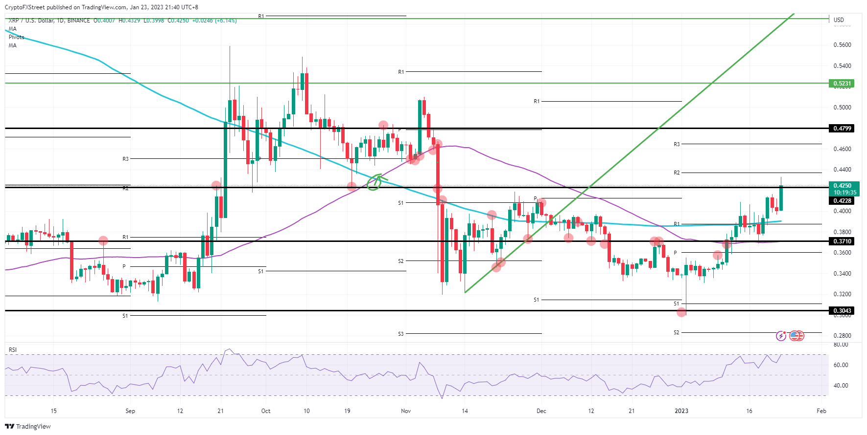 XRP/USD daily chart