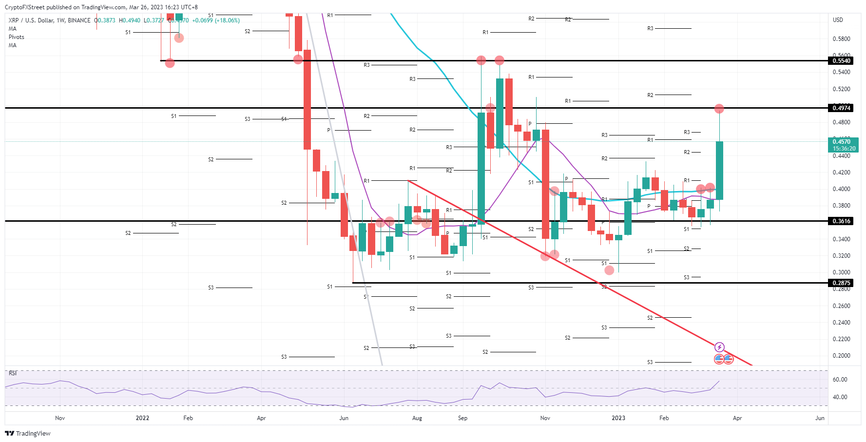 XRP/USD  weekly chart    