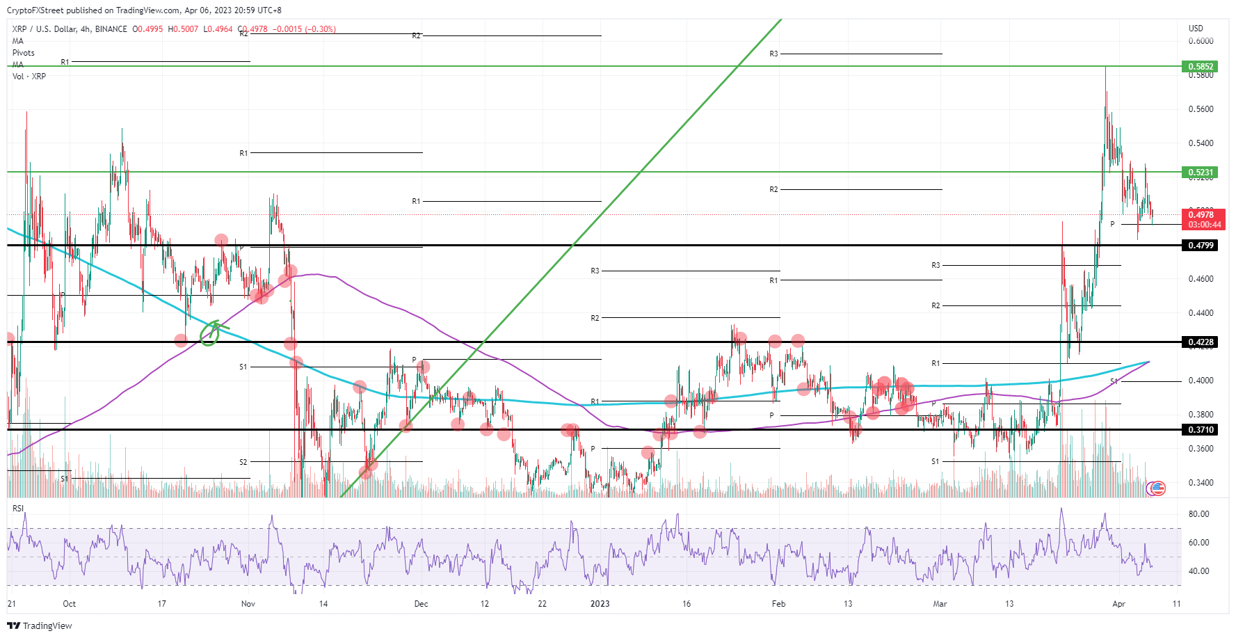 XRP/USD  4H-chart    