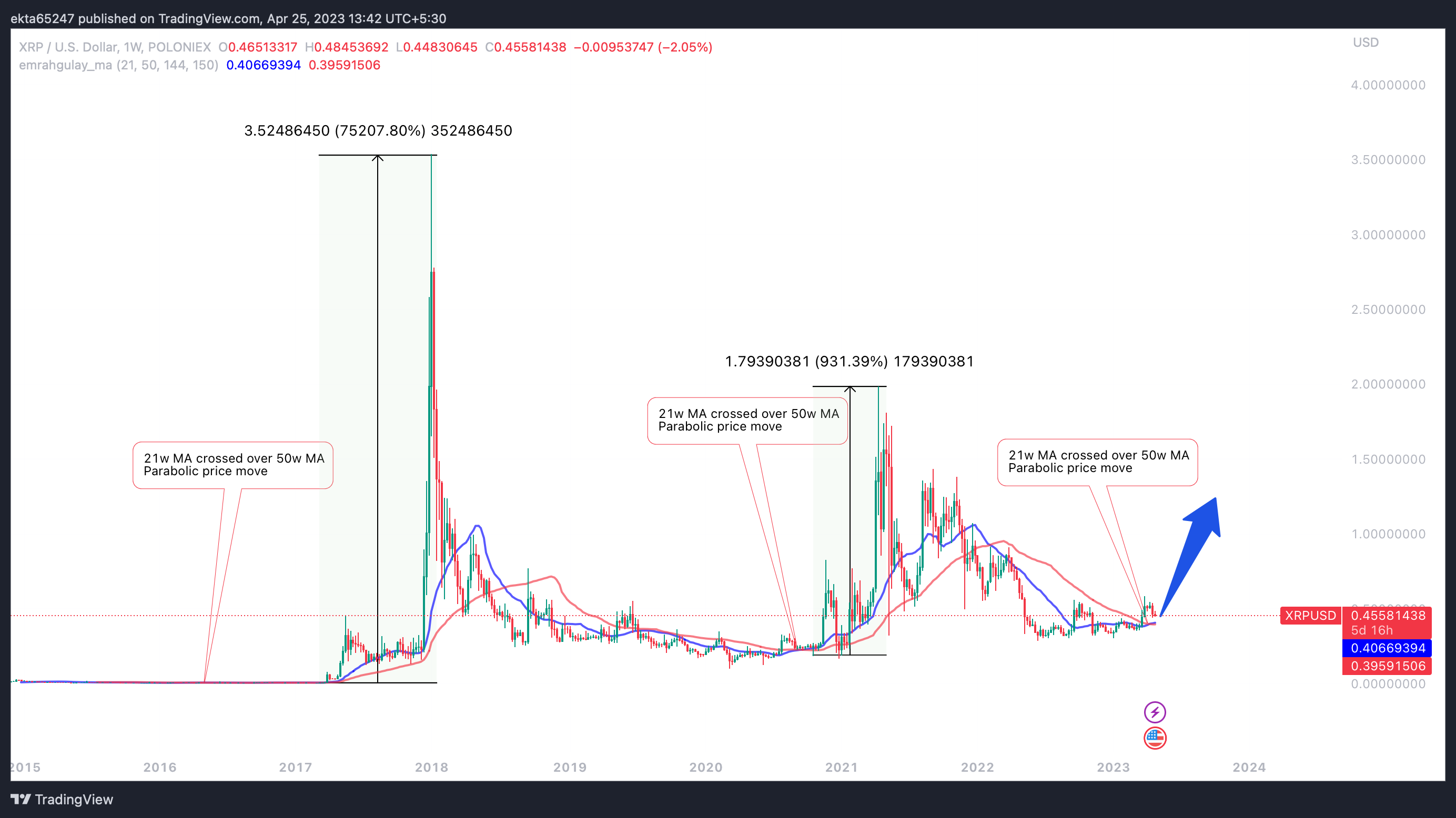 XRP/USD 1W price chart