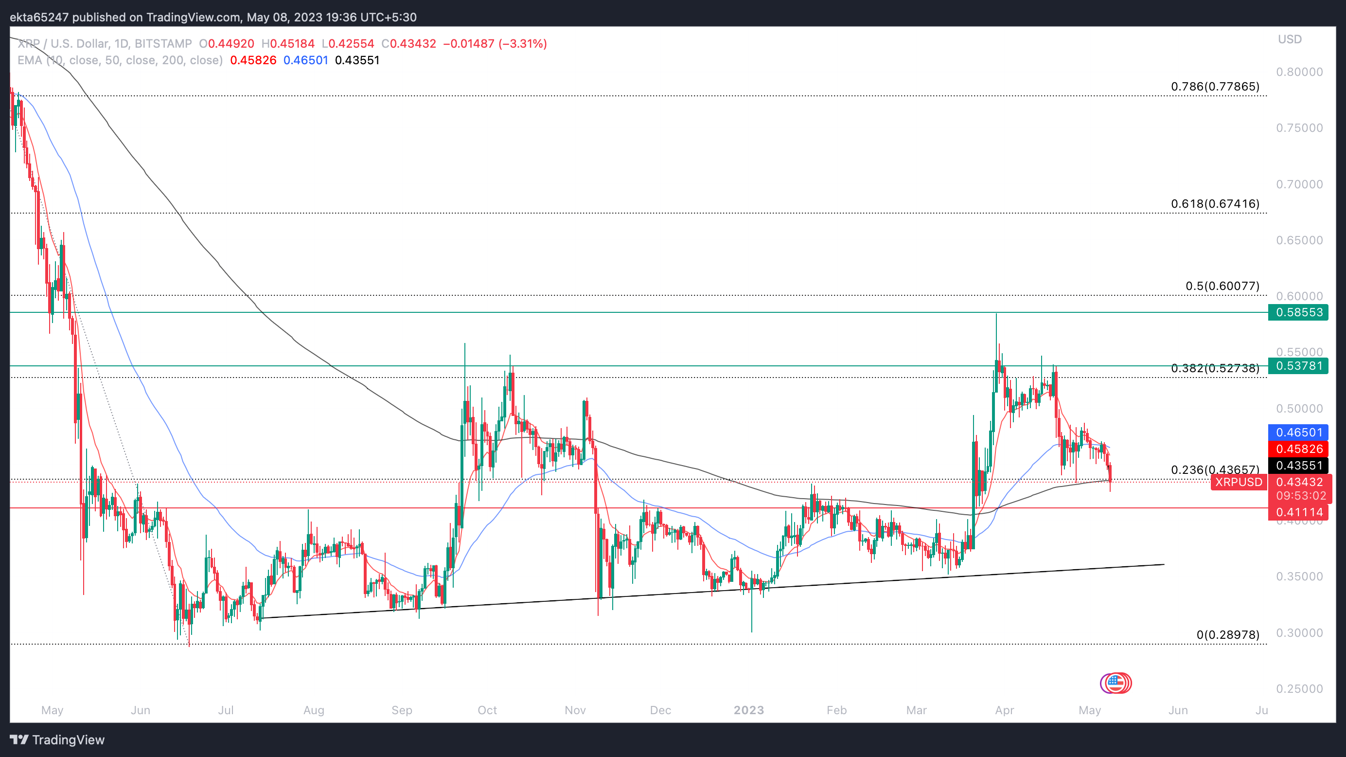 XRP/USD daily price chart