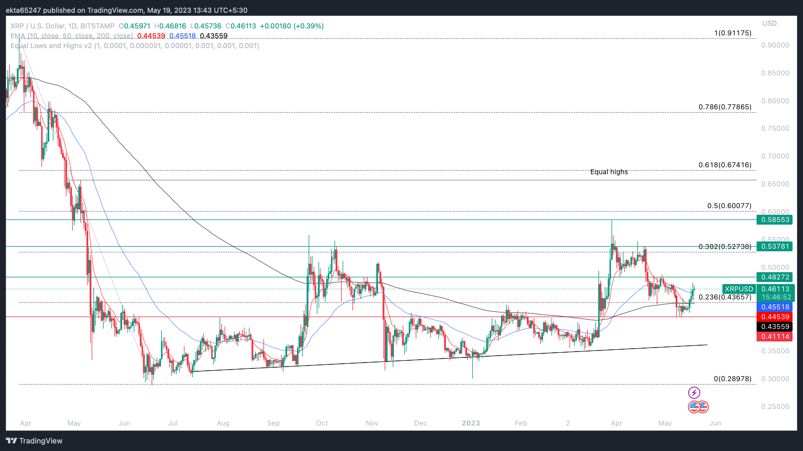XRP/USD one-day price chart