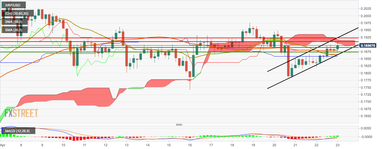 Ripple Price Analysis: XRP/USD peaks back above $0.19 as ...