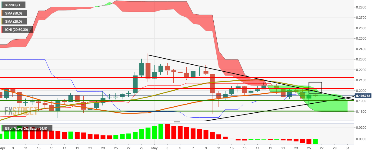 XRP/USD daily chart