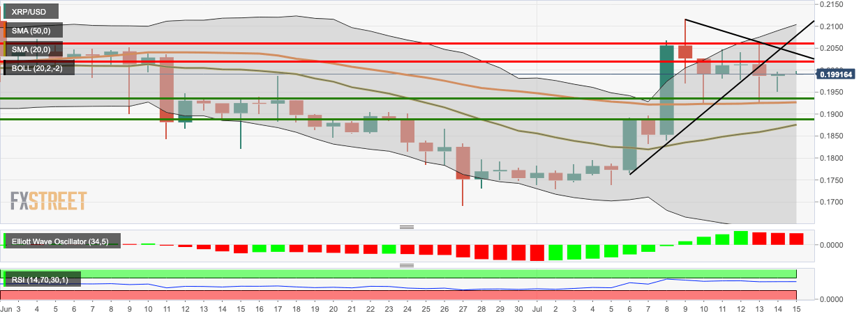 XRP/USD daily chart