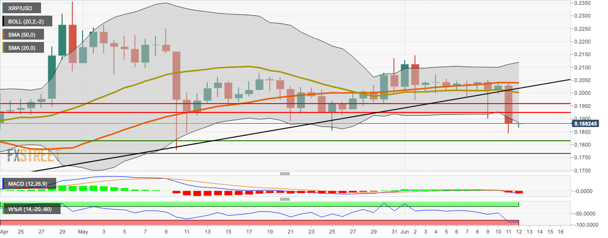 XRP/USD daily chart