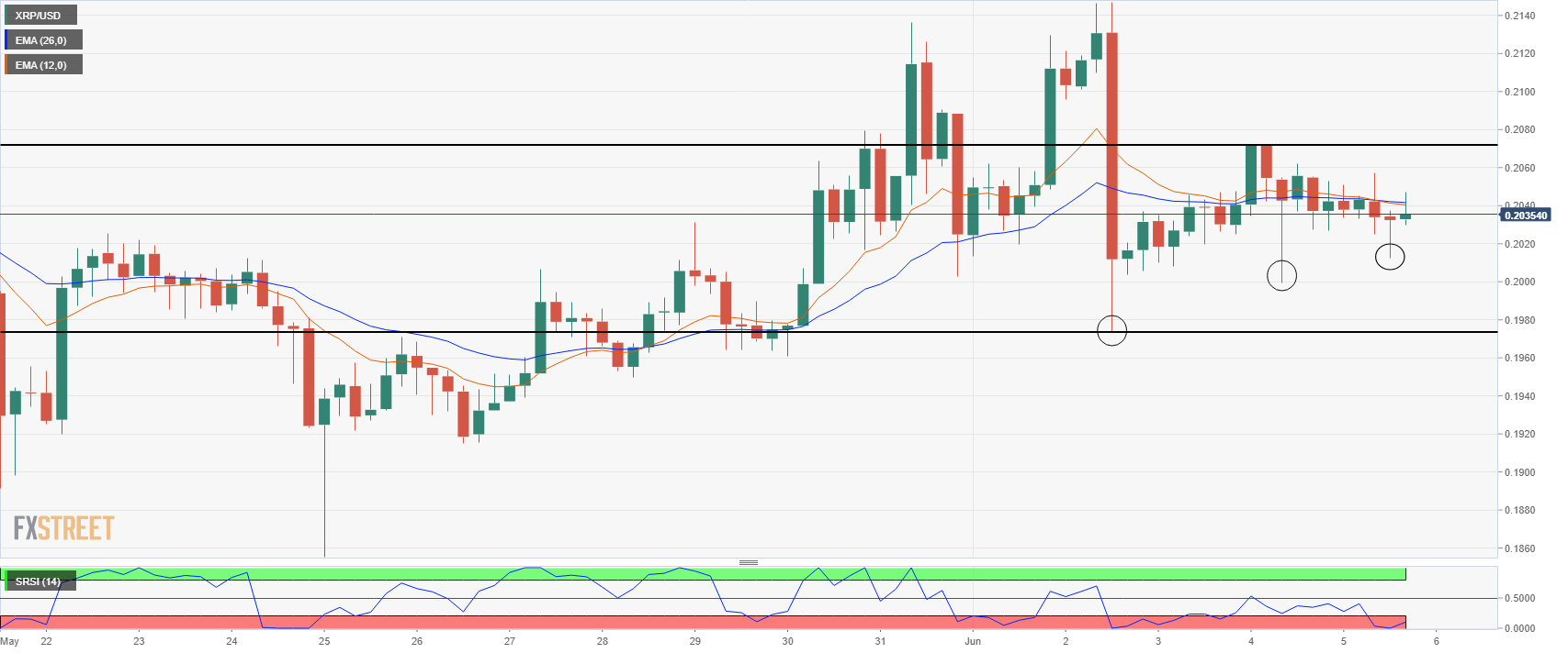 Ripple Technical Analysis Xrp Usd Continues Trading Inside A Symmetrical Triangle Forex Crunch