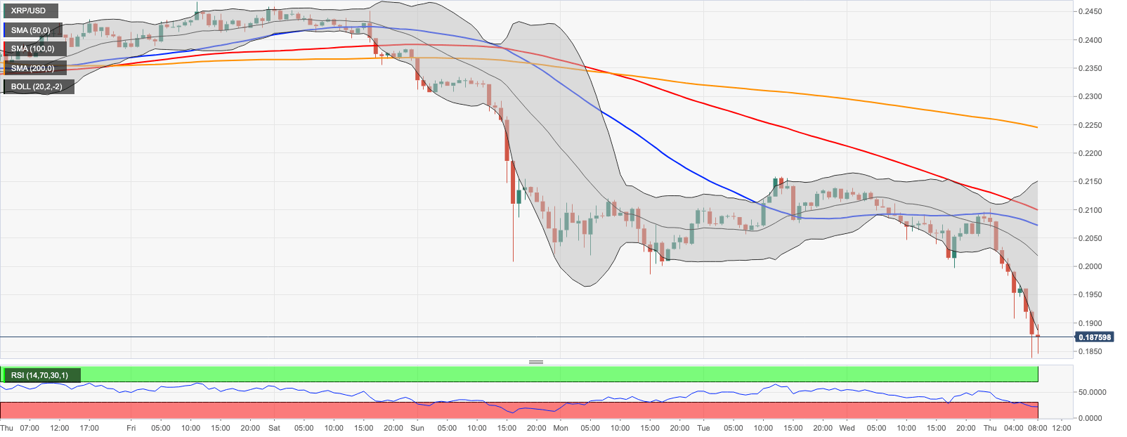 Ripple Kursanalyse - Chart