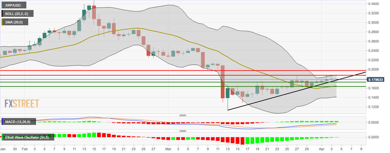 XRP/USD daily chart