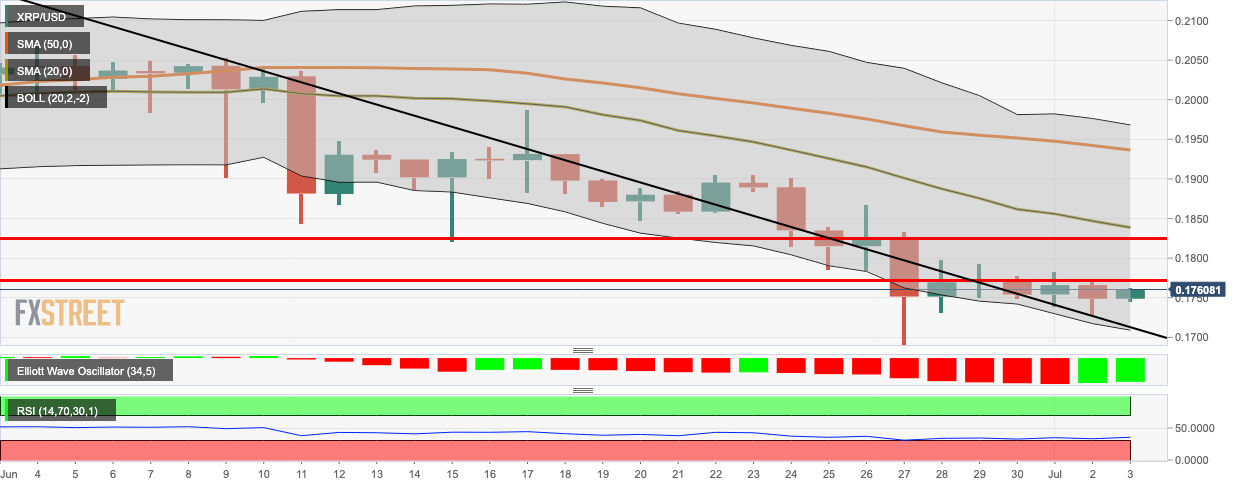 XRP/USD daily chart