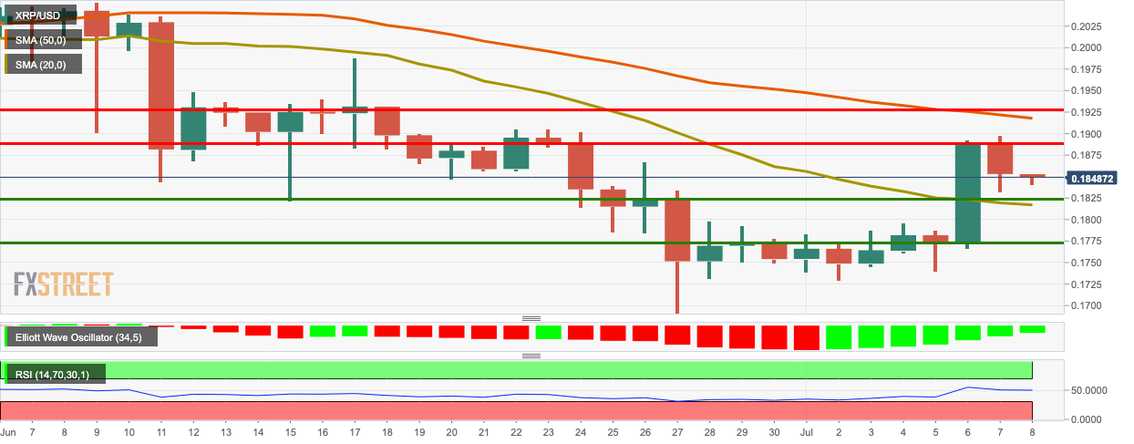 XRP/USD daily chart