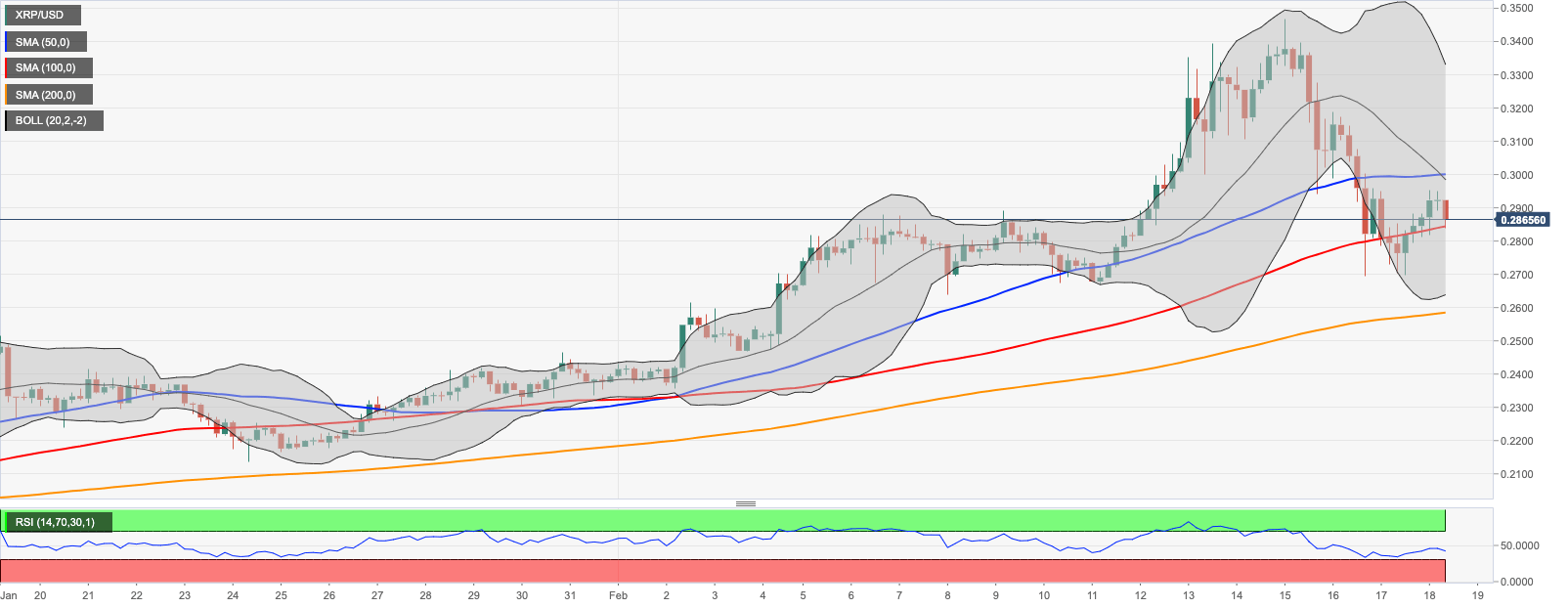 Ripple Kursanalyse - Chart