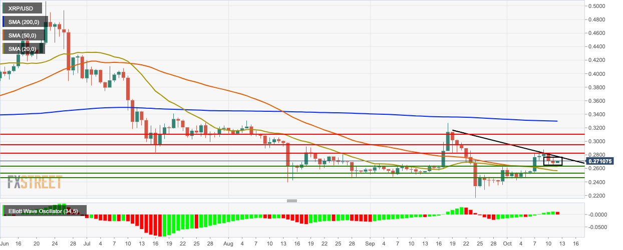 Ripple Technical Chart